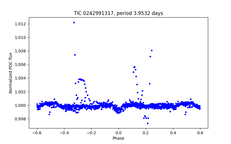 Phase plot