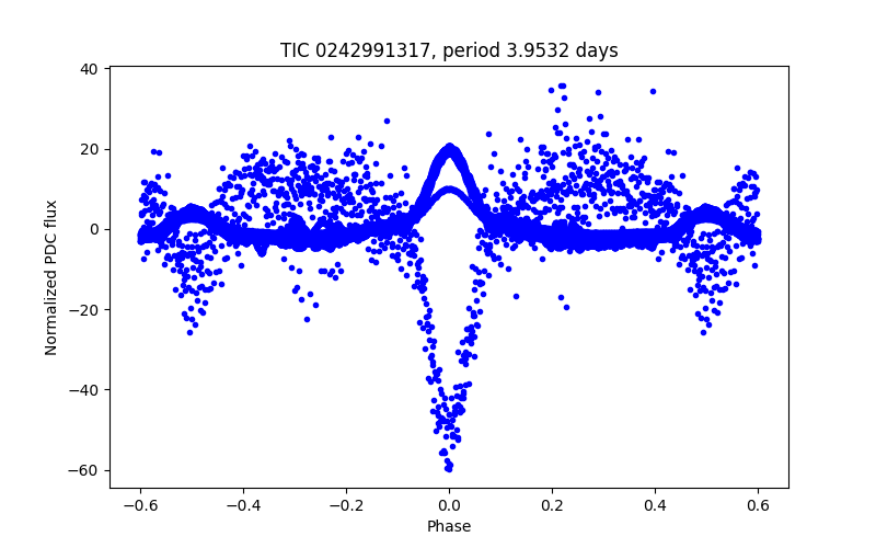 Phase plot