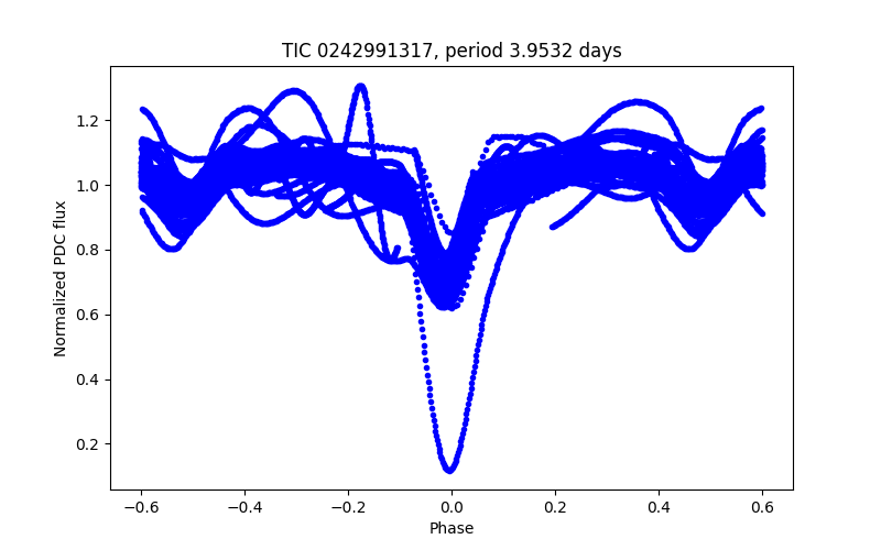 Phase plot