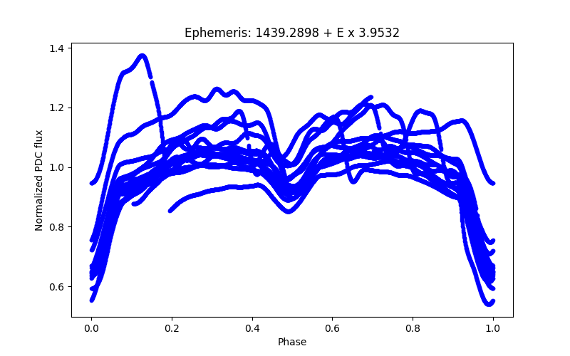 Phase plot