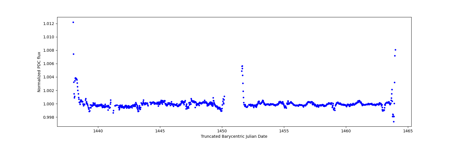 Timeseries plot