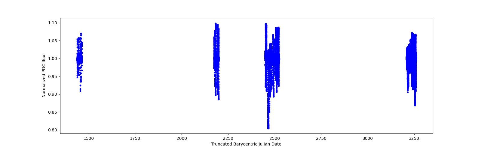 Timeseries plot