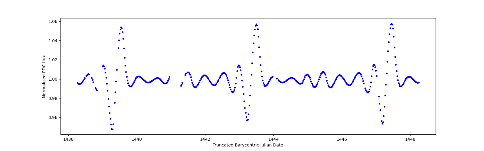 Zoomed-in timeseries plot