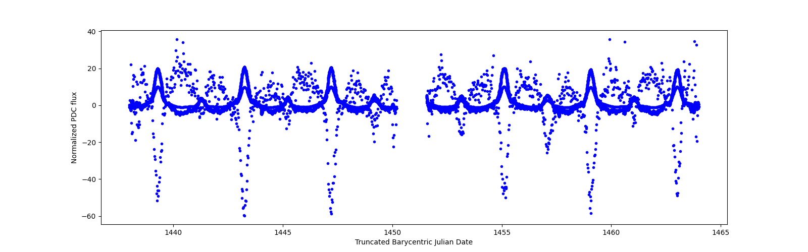 Timeseries plot