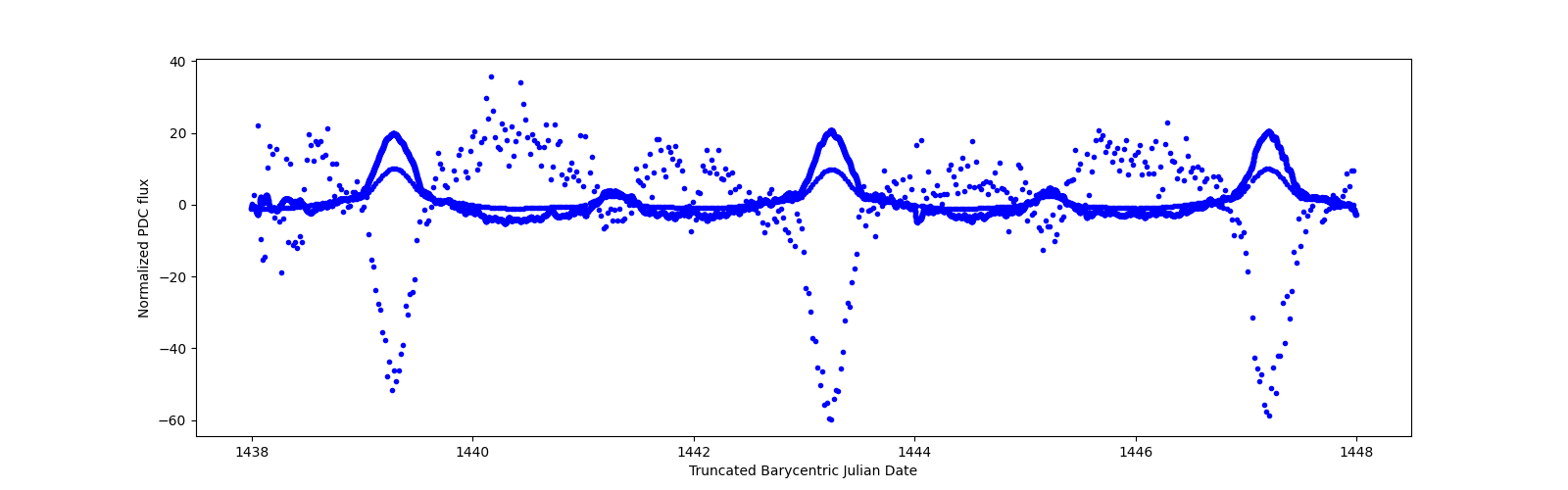 Zoomed-in timeseries plot