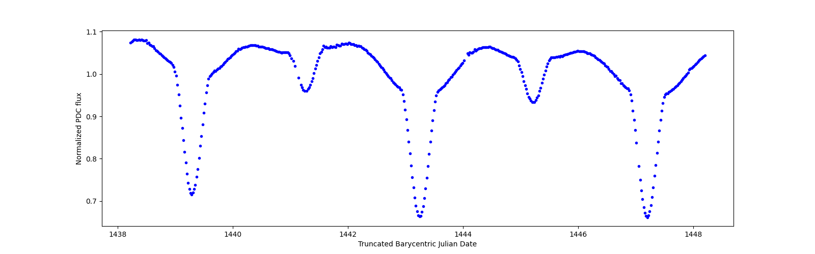 Zoomed-in timeseries plot