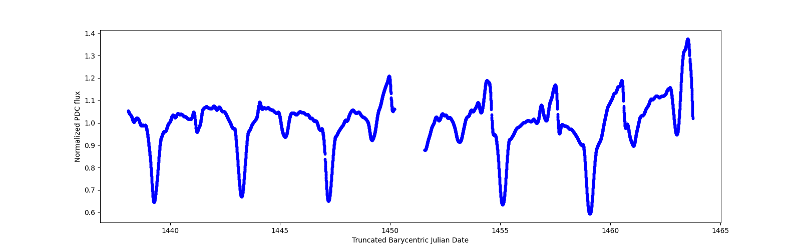 Zoomed-in timeseries plot