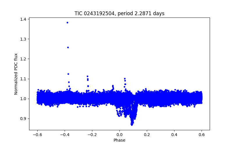 Phase plot