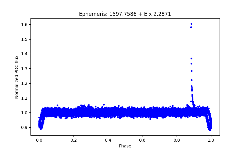 Phase plot