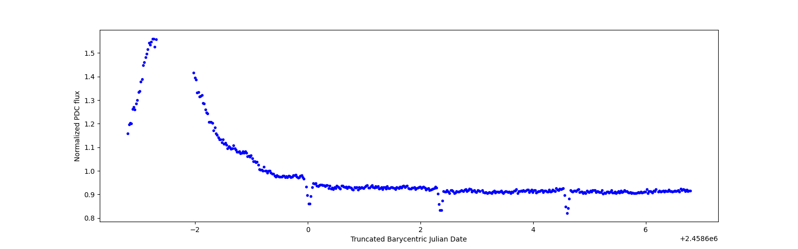 Zoomed-in timeseries plot