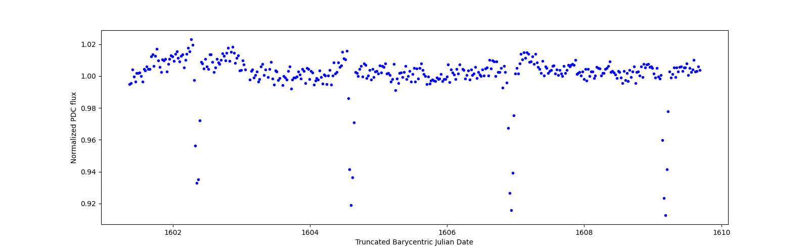 Zoomed-in timeseries plot