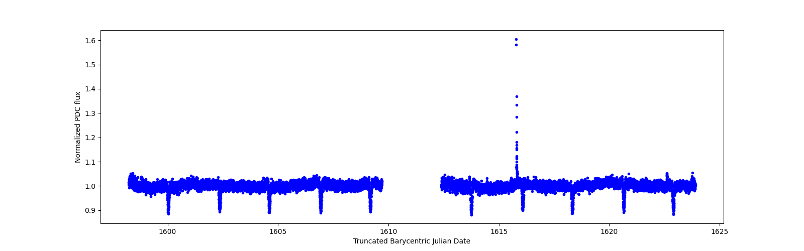 Timeseries plot