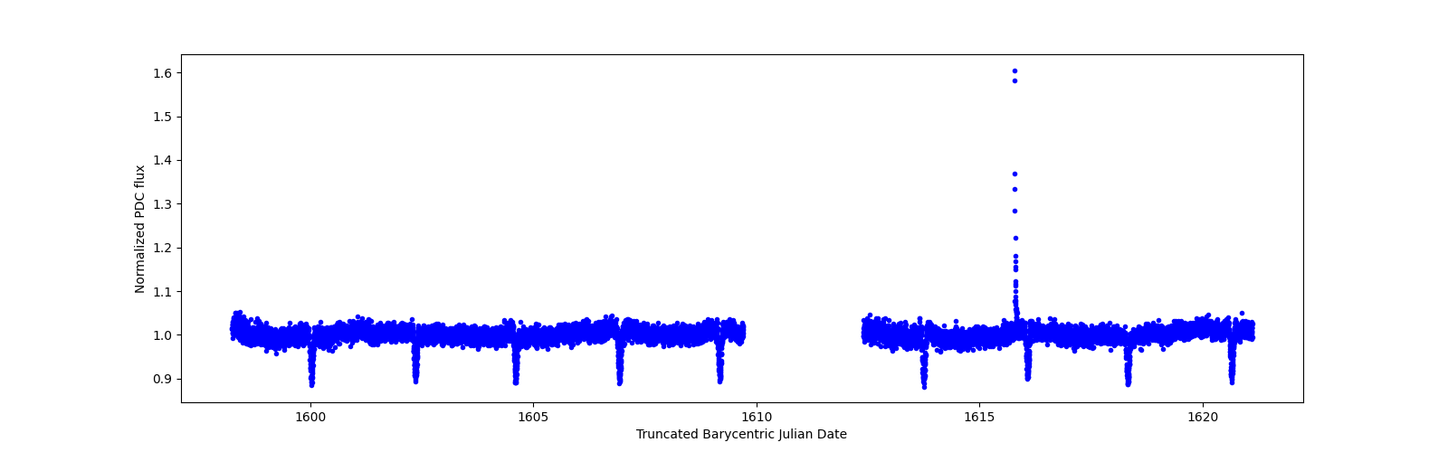 Zoomed-in timeseries plot