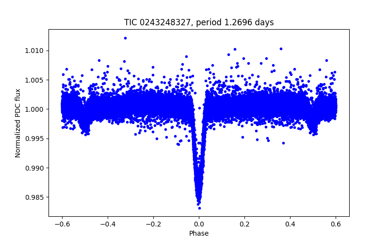 Phase plot