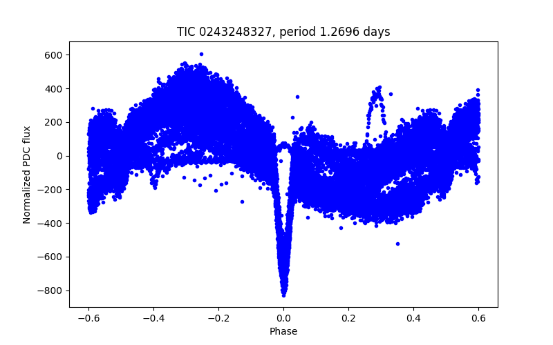 Phase plot