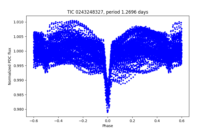 Phase plot