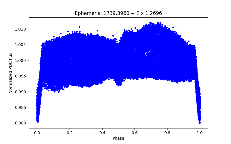 Phase plot