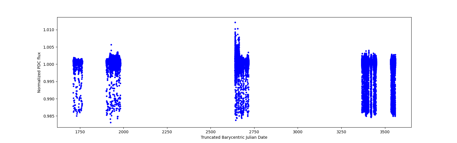Timeseries plot
