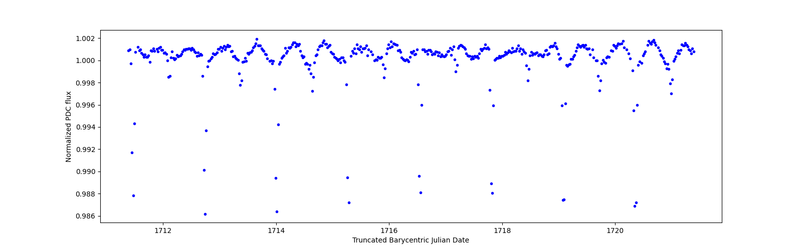 Zoomed-in timeseries plot