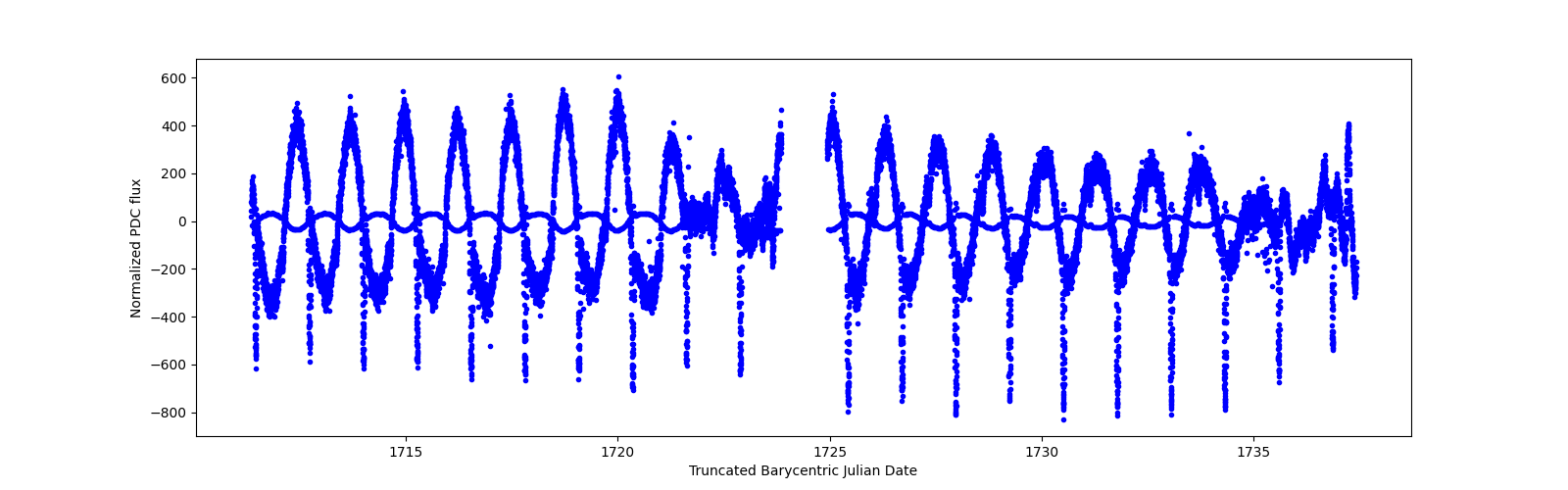 Timeseries plot