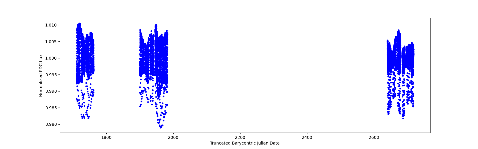 Timeseries plot