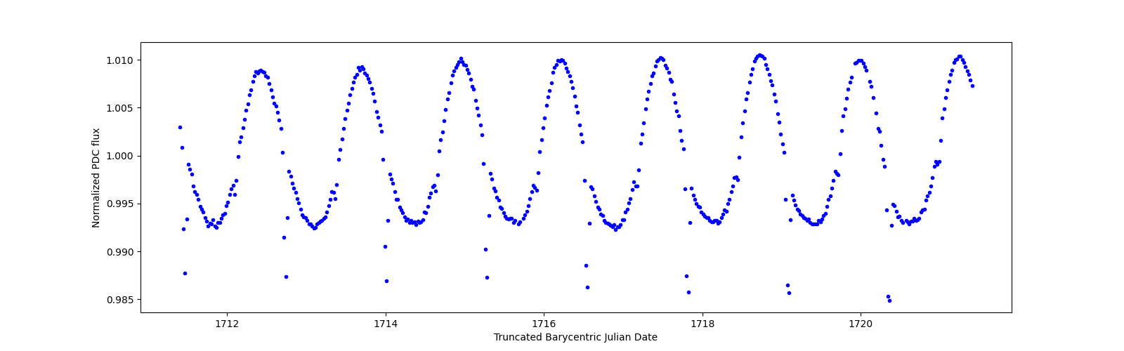 Zoomed-in timeseries plot