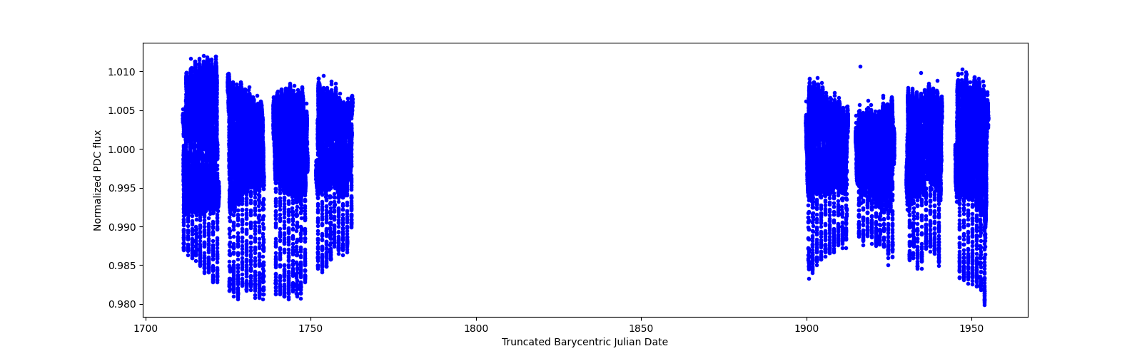 Timeseries plot