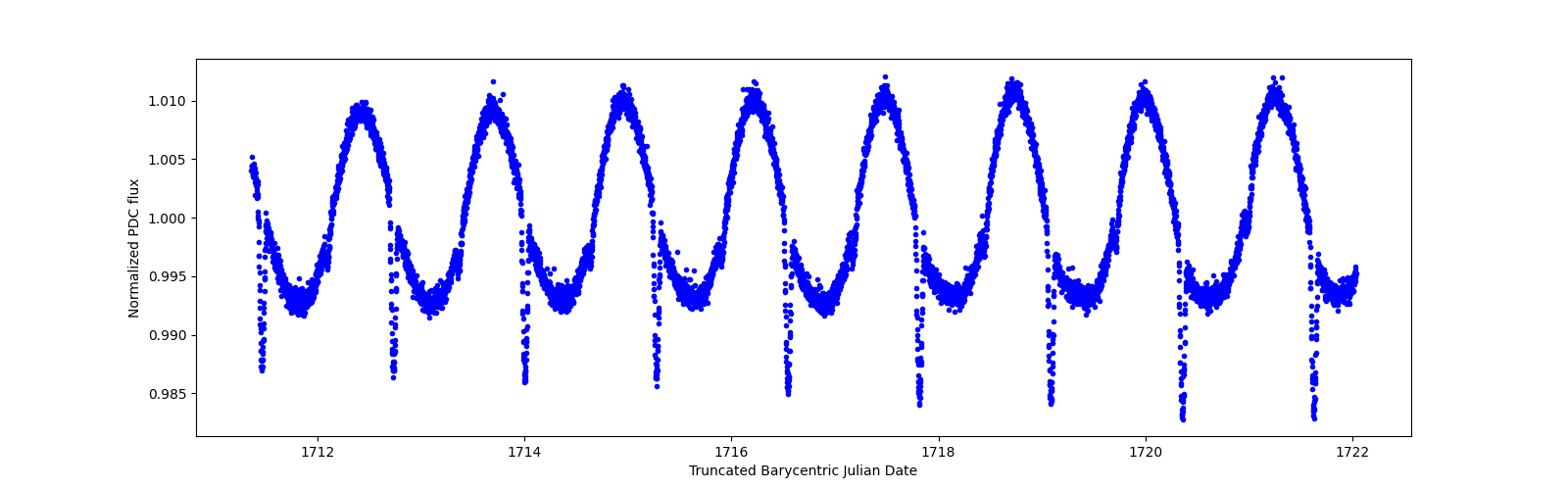 Zoomed-in timeseries plot