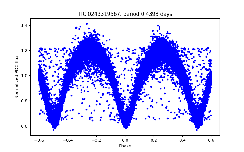 Phase plot