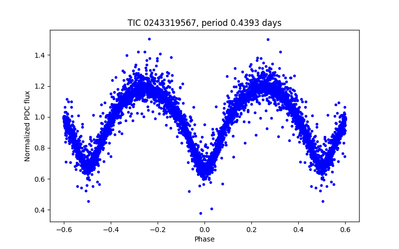 Phase plot