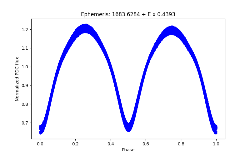 Phase plot