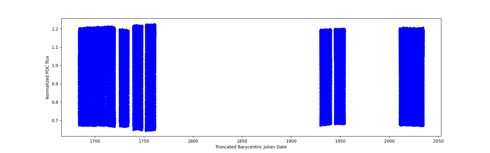 Timeseries plot