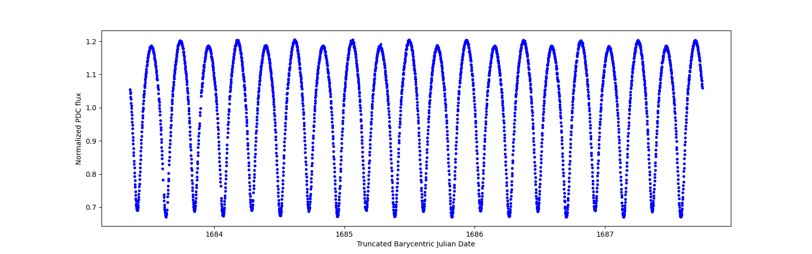 Zoomed-in timeseries plot