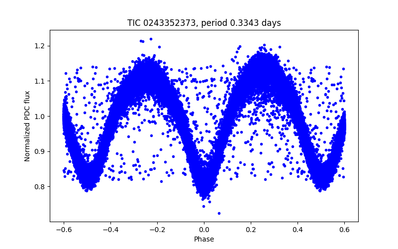 Phase plot