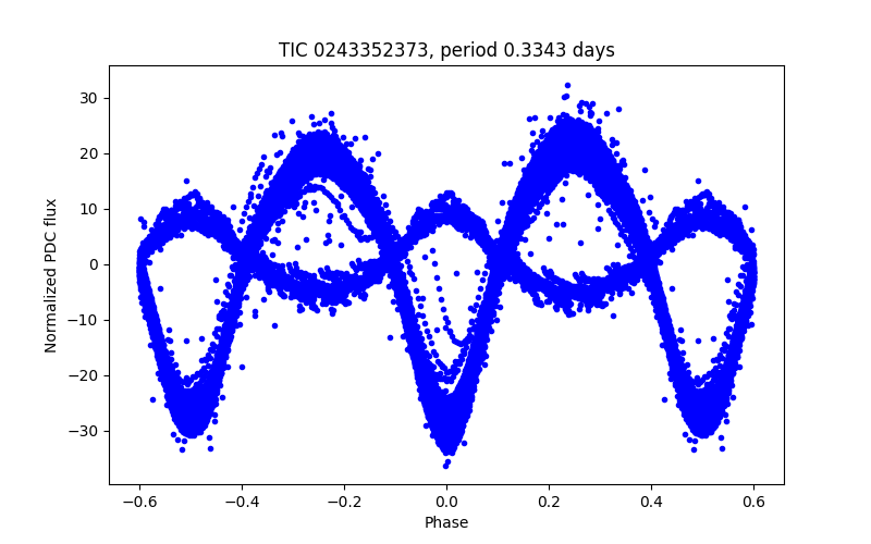 Phase plot