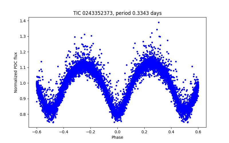 Phase plot
