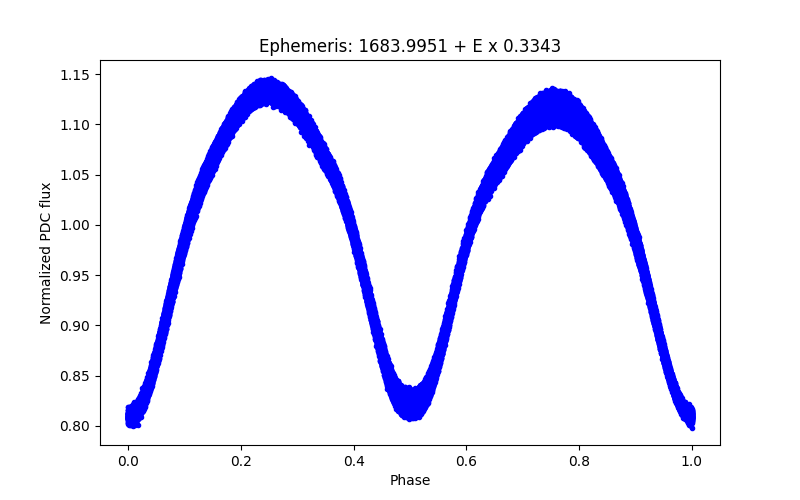 Phase plot