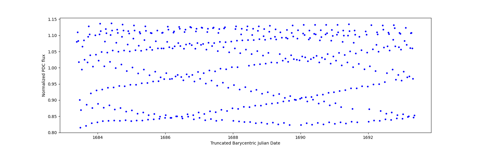 Zoomed-in timeseries plot