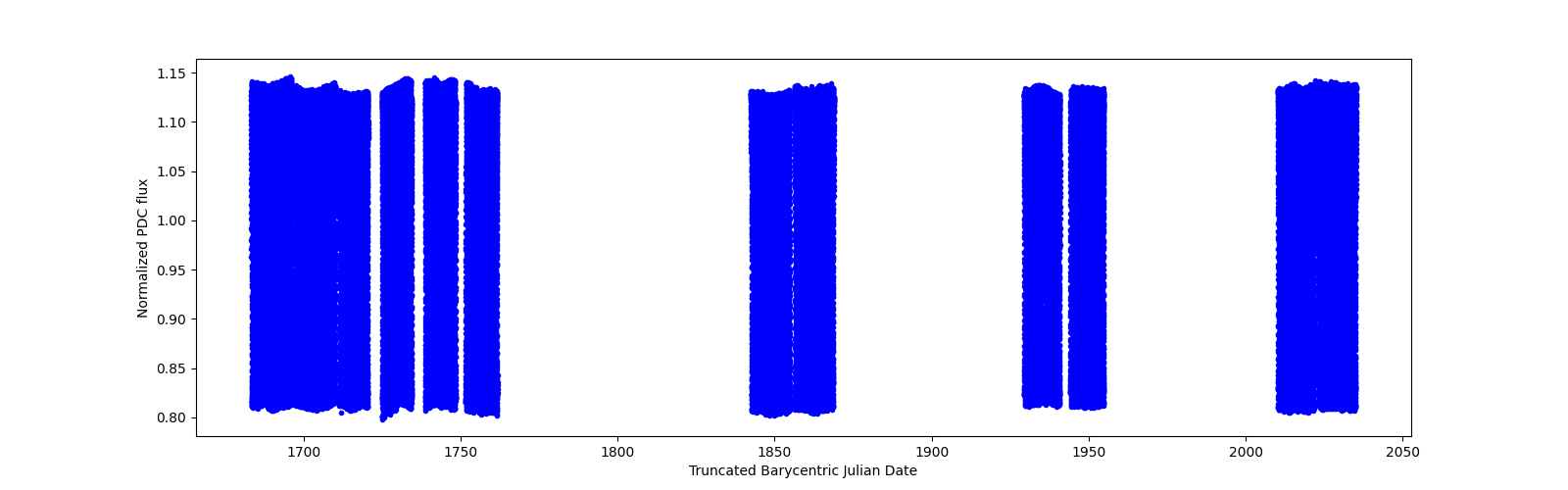 Timeseries plot