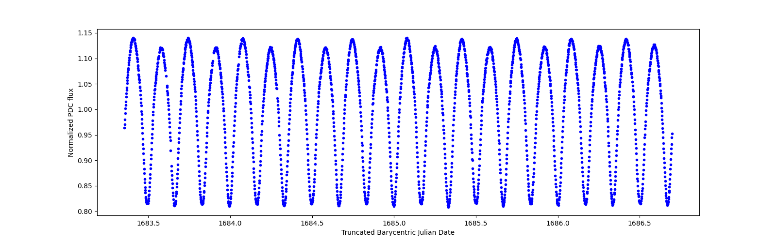 Zoomed-in timeseries plot