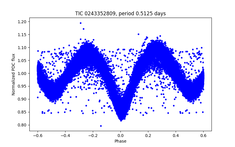 Phase plot