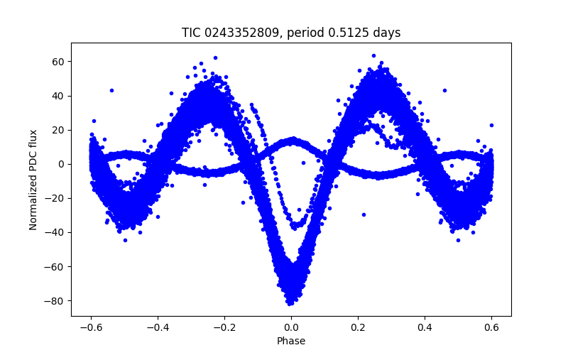 Phase plot