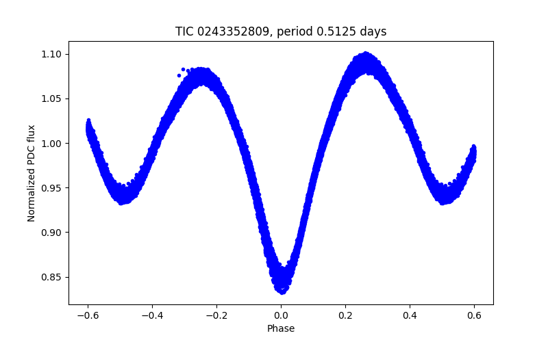 Phase plot