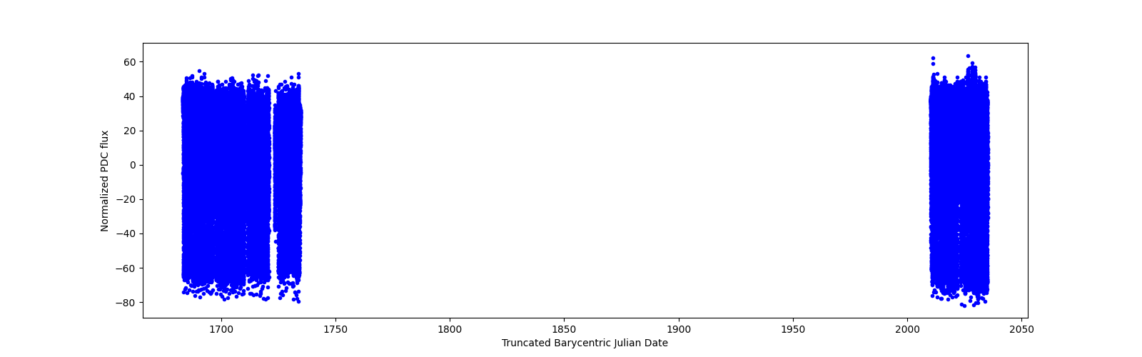 Timeseries plot