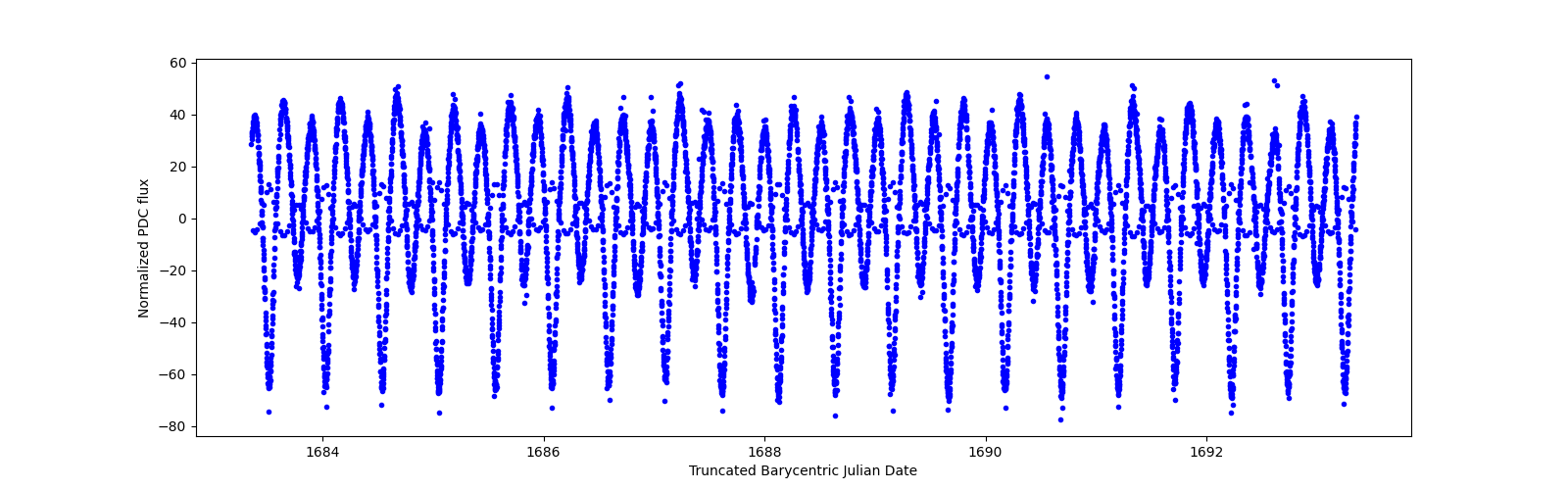 Zoomed-in timeseries plot