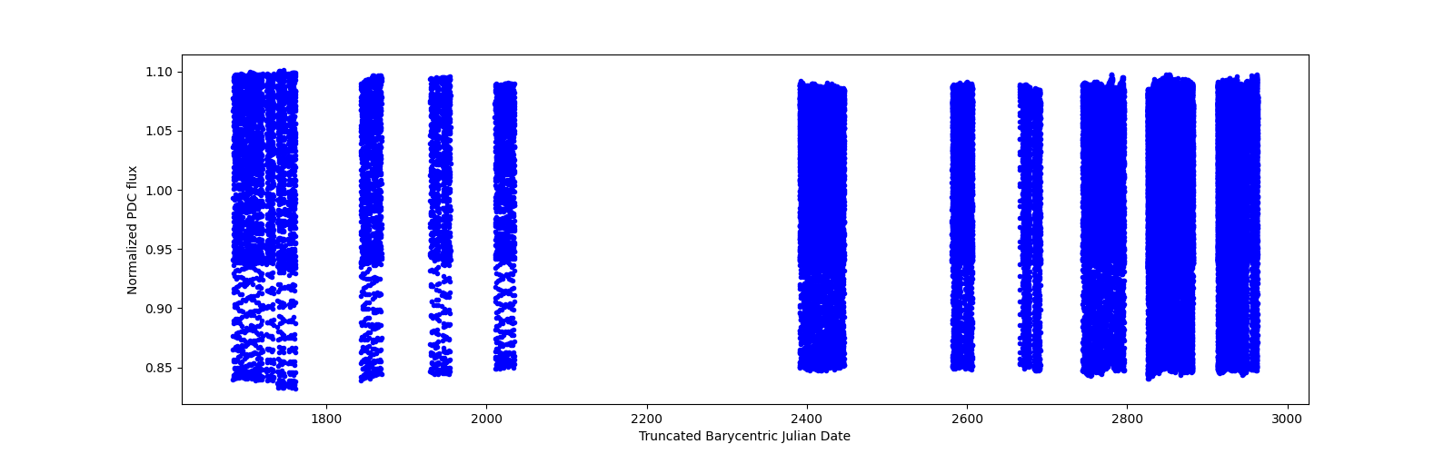 Timeseries plot