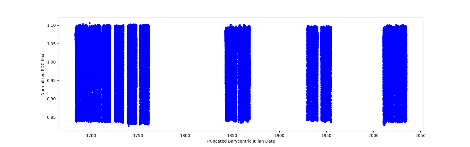 Timeseries plot