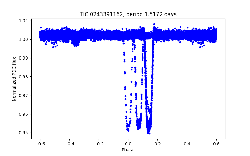 Phase plot