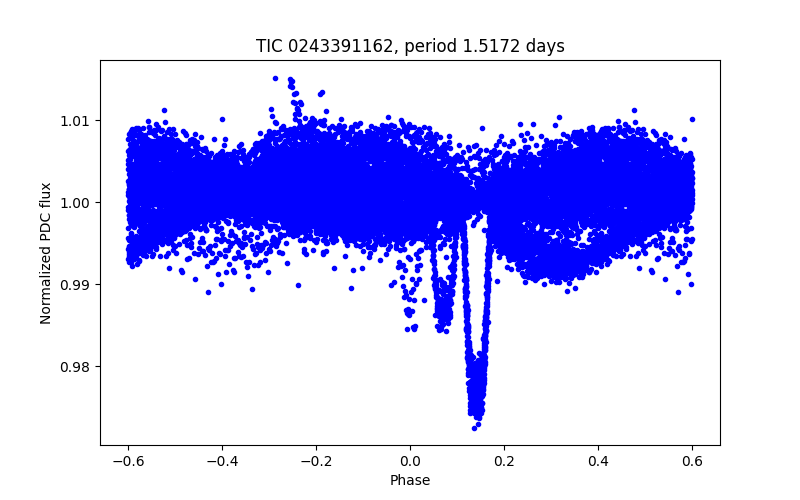 Phase plot