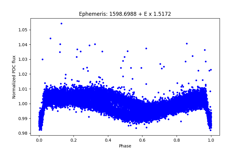 Phase plot